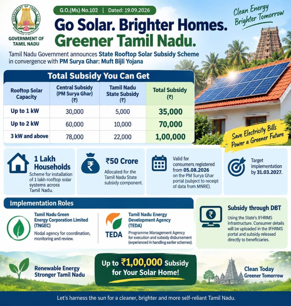 Tamil Nadu State Rooftop Solar Subsidy Scheme